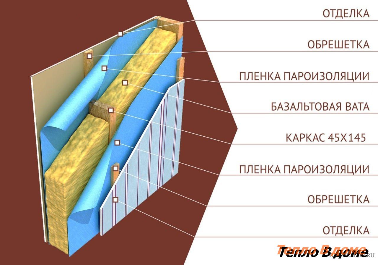 Утепление стен. Пароизоляция схема монтажа стен. Теплоизоляция для каркасных стен схема. Пароизоляция стен схема. Пароизоляция каркасных стен парилки.