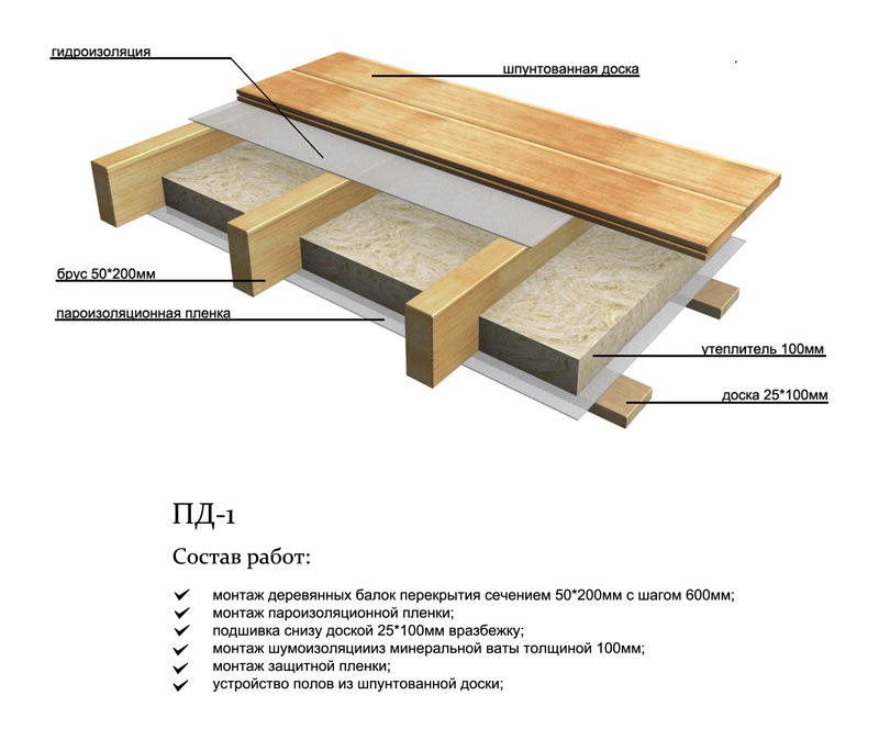 Балки перекрытия: деревянные между этажами, межэтажные в кирпичном доме частном, дерева второго варианты и устройство | онлайн-журнал о ремонте и дизайне