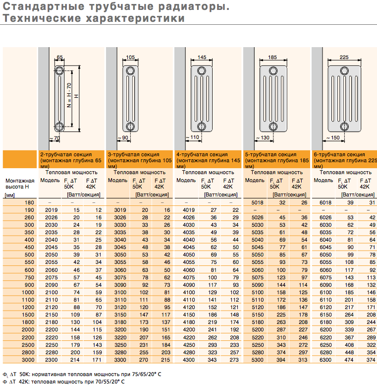 Размеры батарей отопления и их особенности Виды радиаторов, мощность, материал Как рассчитать количество секций батарей отопления