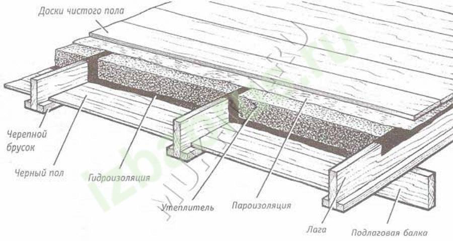 Схема деревянного пола