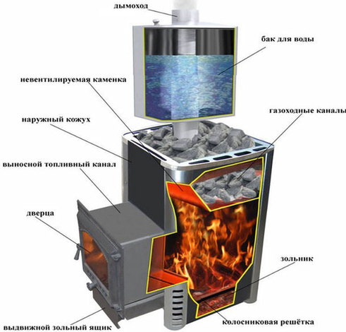 Печь для бани на газу