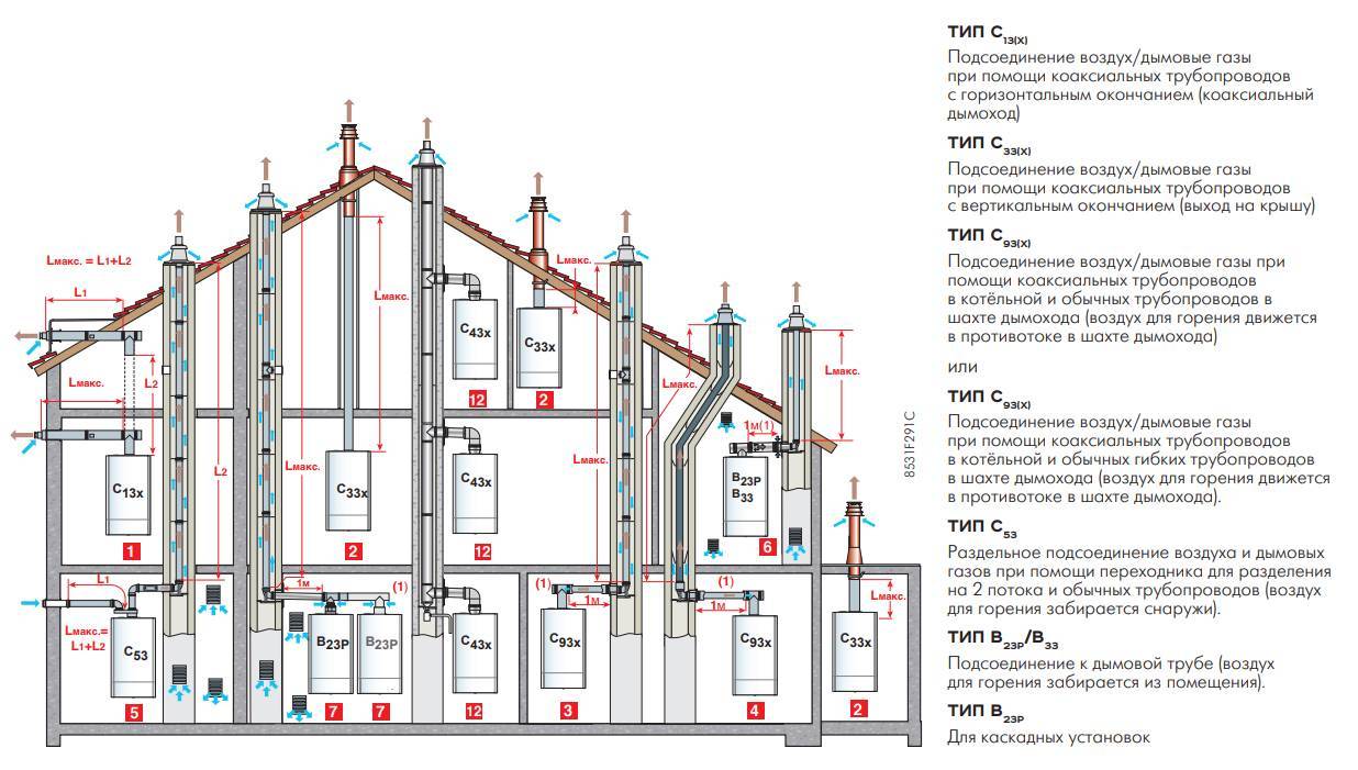Схема дымохода для газового котла