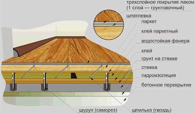 Чем можно выровнять деревянный пол в квартире и как это сделать своими руками?