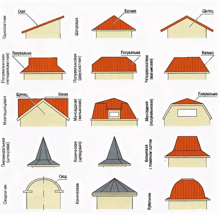 Устройство крыши деревянного дома - каркас конструкции и типы