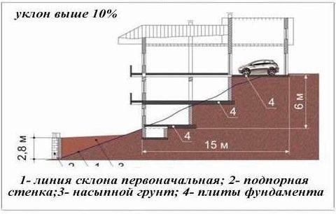 Устройство ступенчатого ленточного фундамента на склоне