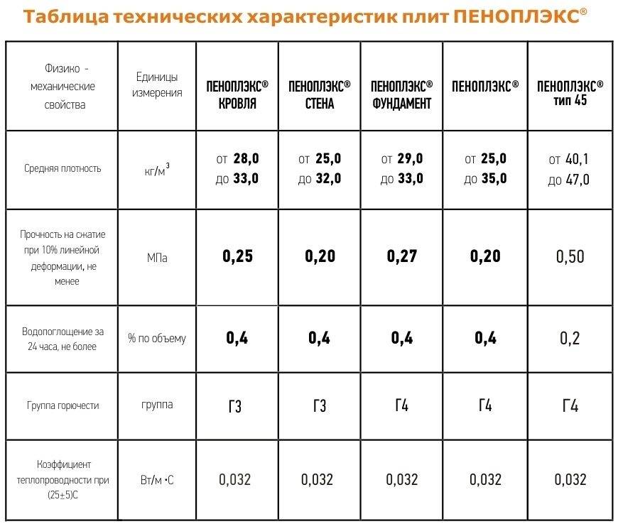 Толщина стяжки пола по пенопласту. что собой представляет « пеноплэкс » | дома на века