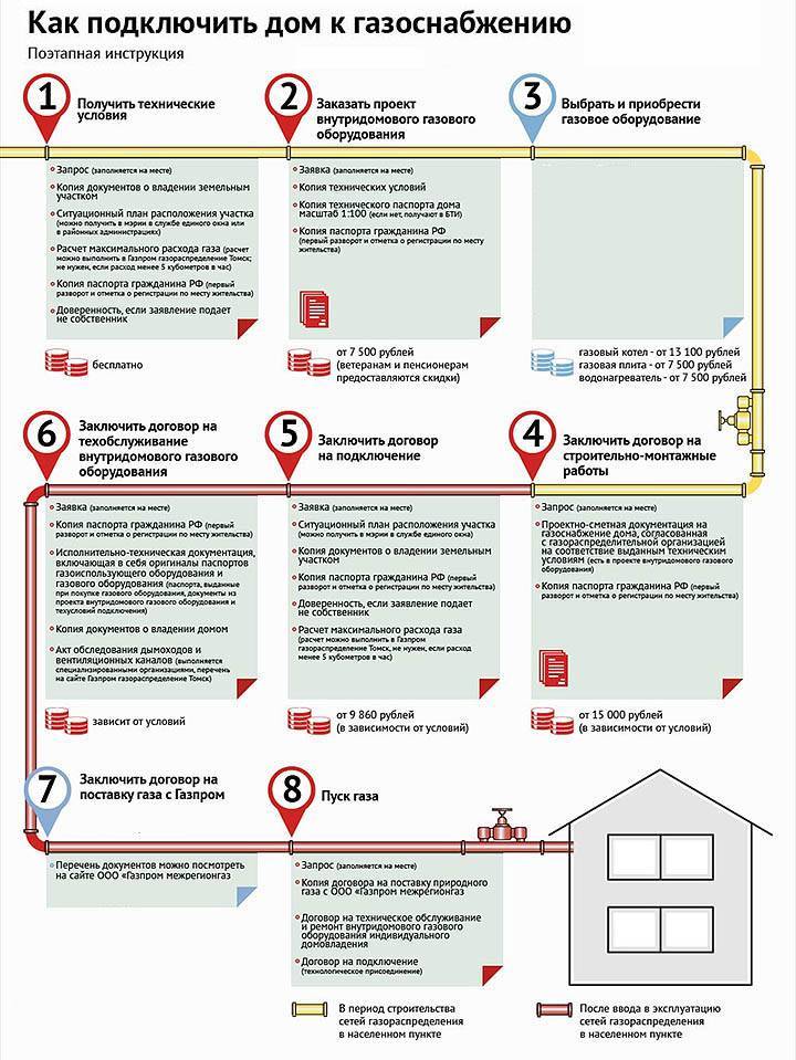 Сколько стоит переделать проект на газ в частный дом в ростовской области