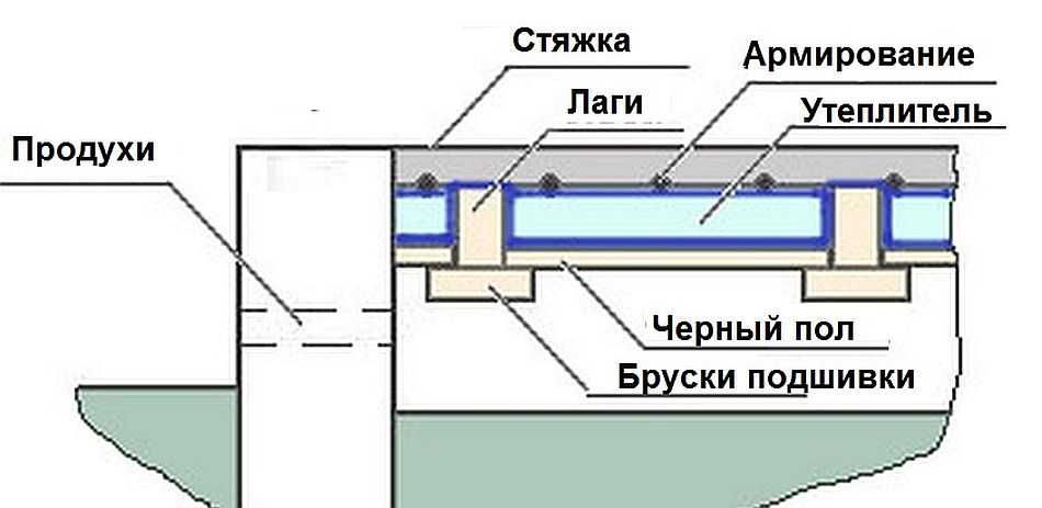 Устройство полов в каркасном доме
