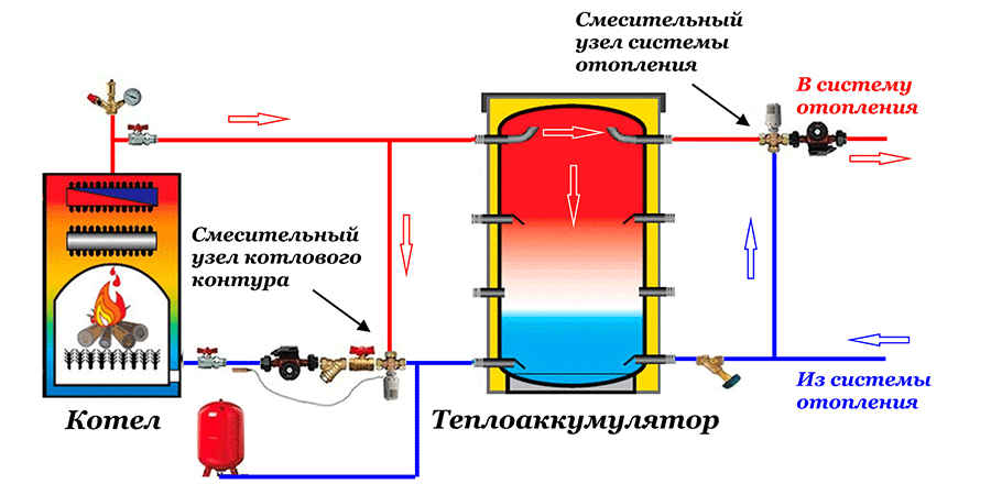 Схема обвязки теплоаккумулятора с твердотопливным котлом