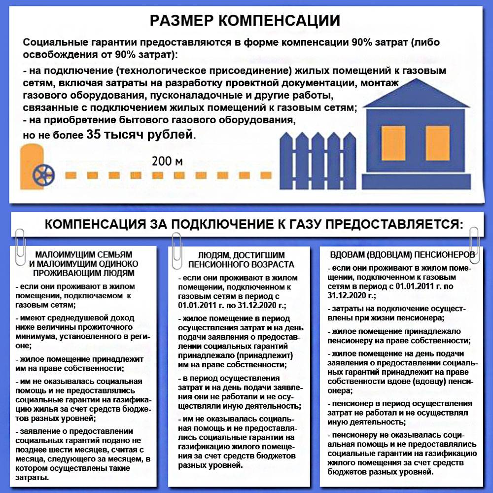 Сколько стоит проект на газ для частного дома в пензенской области