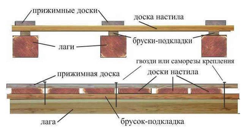 Монтаж черновога пола в деревянном доме своими руками: доска или стяжка- обзор +видео