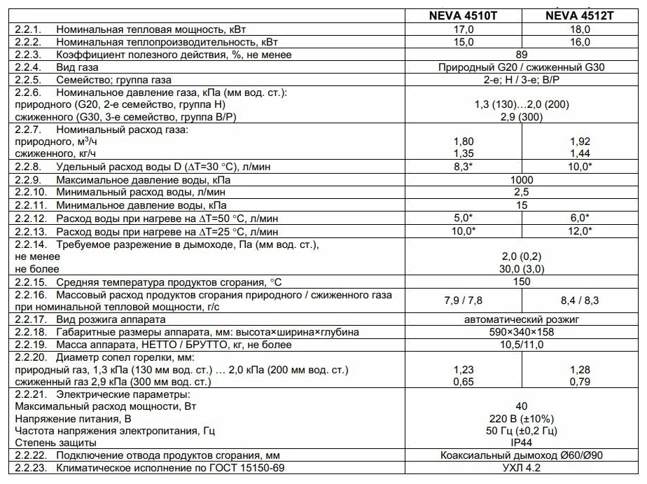 Описание ассортимента газовых колонок нева и мнения пользователей