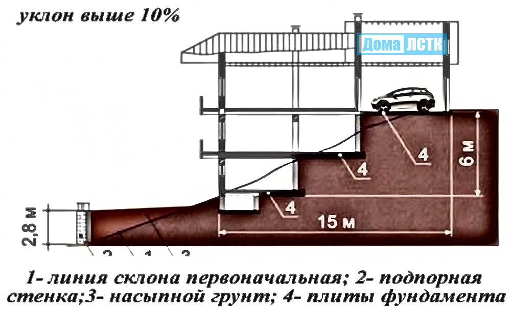 Ленточный фундамент на участке с уклоном схема