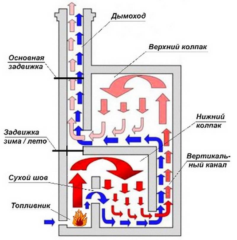 Порядовка двухколпаковой печи овп чертежи