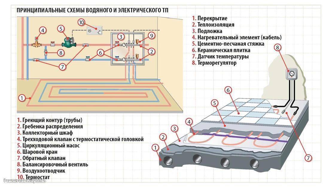 Как подключить водяной теплый пол: схема и инструкция по монтажу - samvsestroy.ru