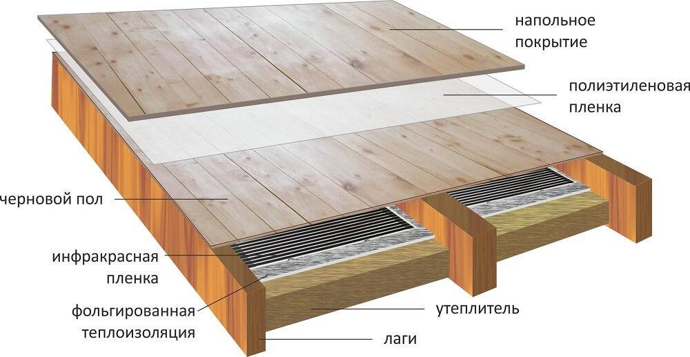 Сухой теплый пол без стяжки в деревянном доме - домэконом
