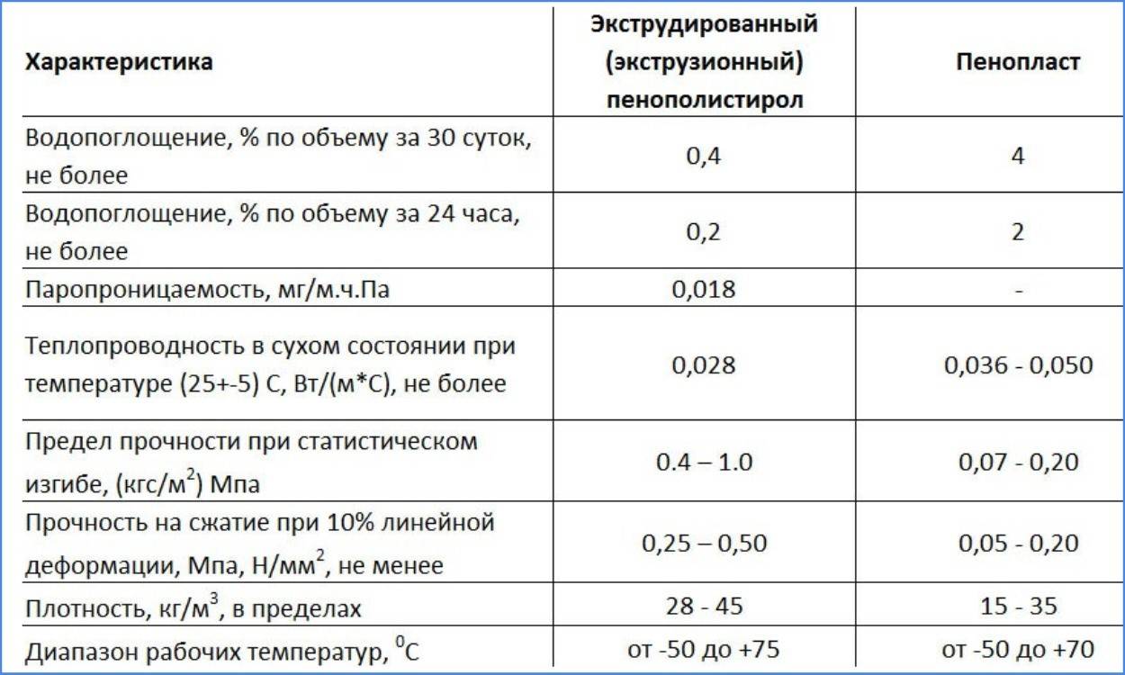 Вреден ли пенополистирол экструдированный для здоровья человека, как утеплитель внутри помещения опасен или нет
