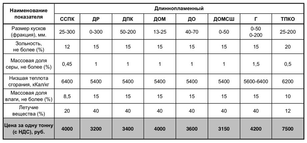 Каменный уголь для отопления в мешках: антрацит и дпк, древесноугольные брикеты для печи
