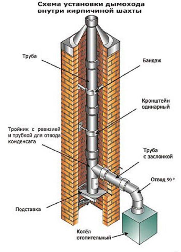 Схема гильзования дымохода