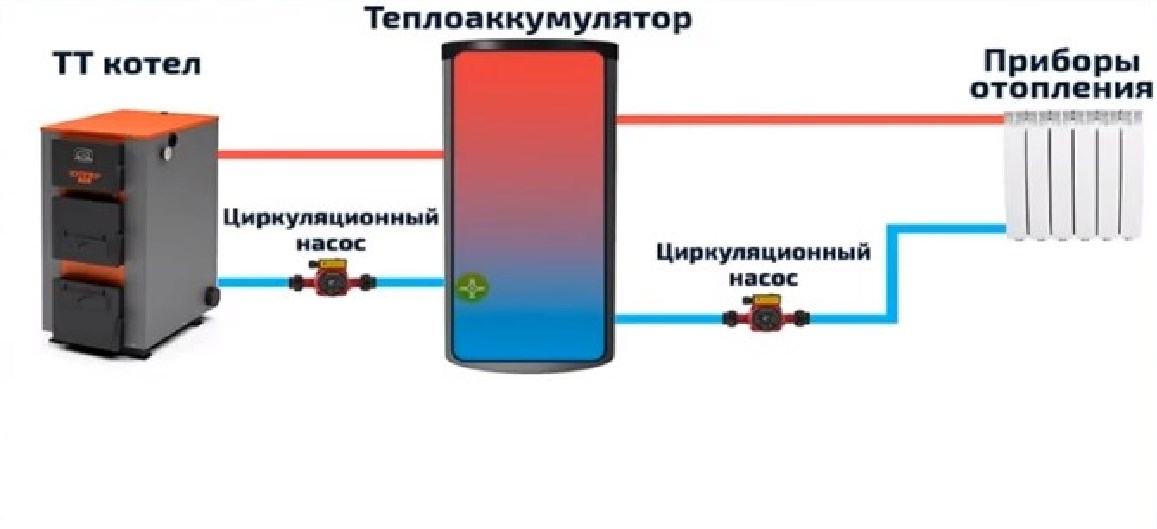 Теплоаккумулятор своими руками из алюминиевой емкости. Стоит ли заморачиватся?