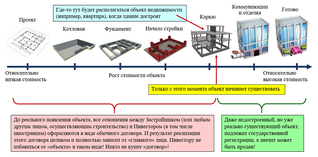 Строительство последовательность