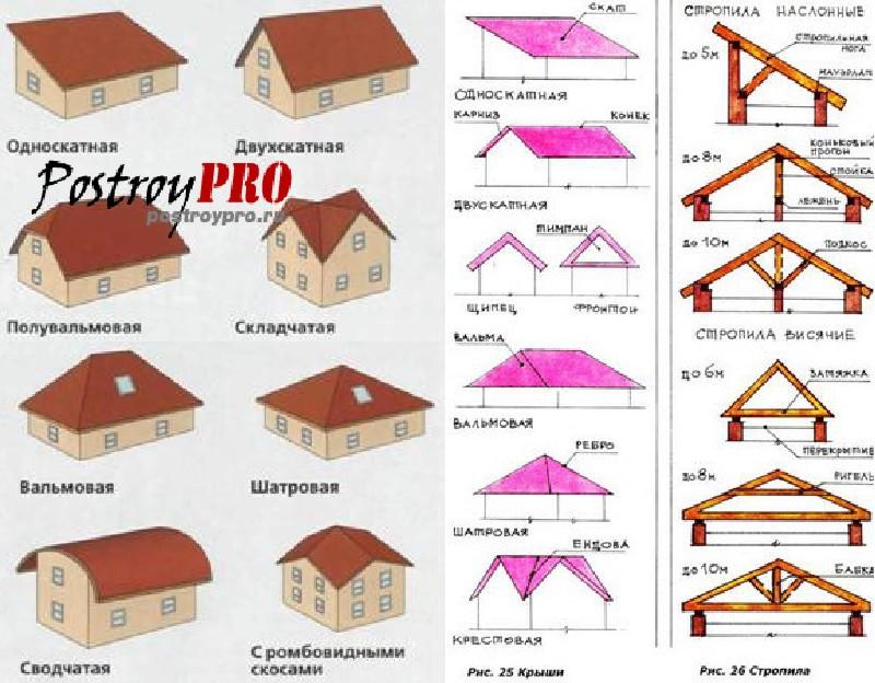 Как правильно сделать крышу дома своими руками -