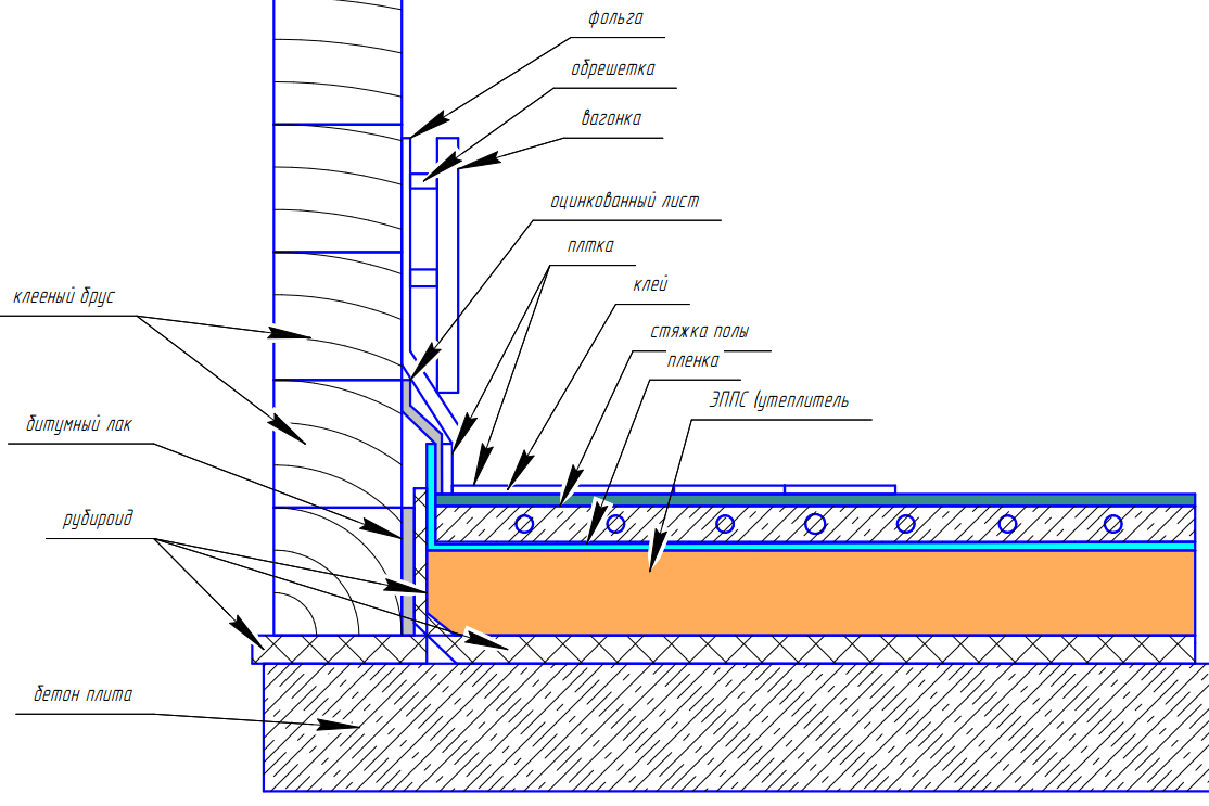 Пирог водяного теплого пола гидроизоляция
