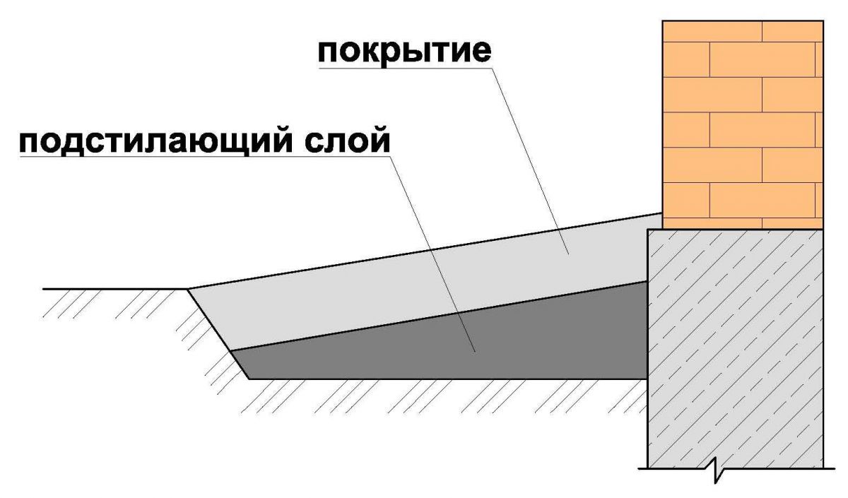 Устройство отмостки вокруг дома. Бетонная отмостка схема слоев. Схема устройства отмостки. Схема гидроизоляции отмостки в 2 слоя. Отмостка послойная схема.