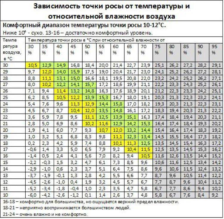 Определение точки росы | corrosio.ru
