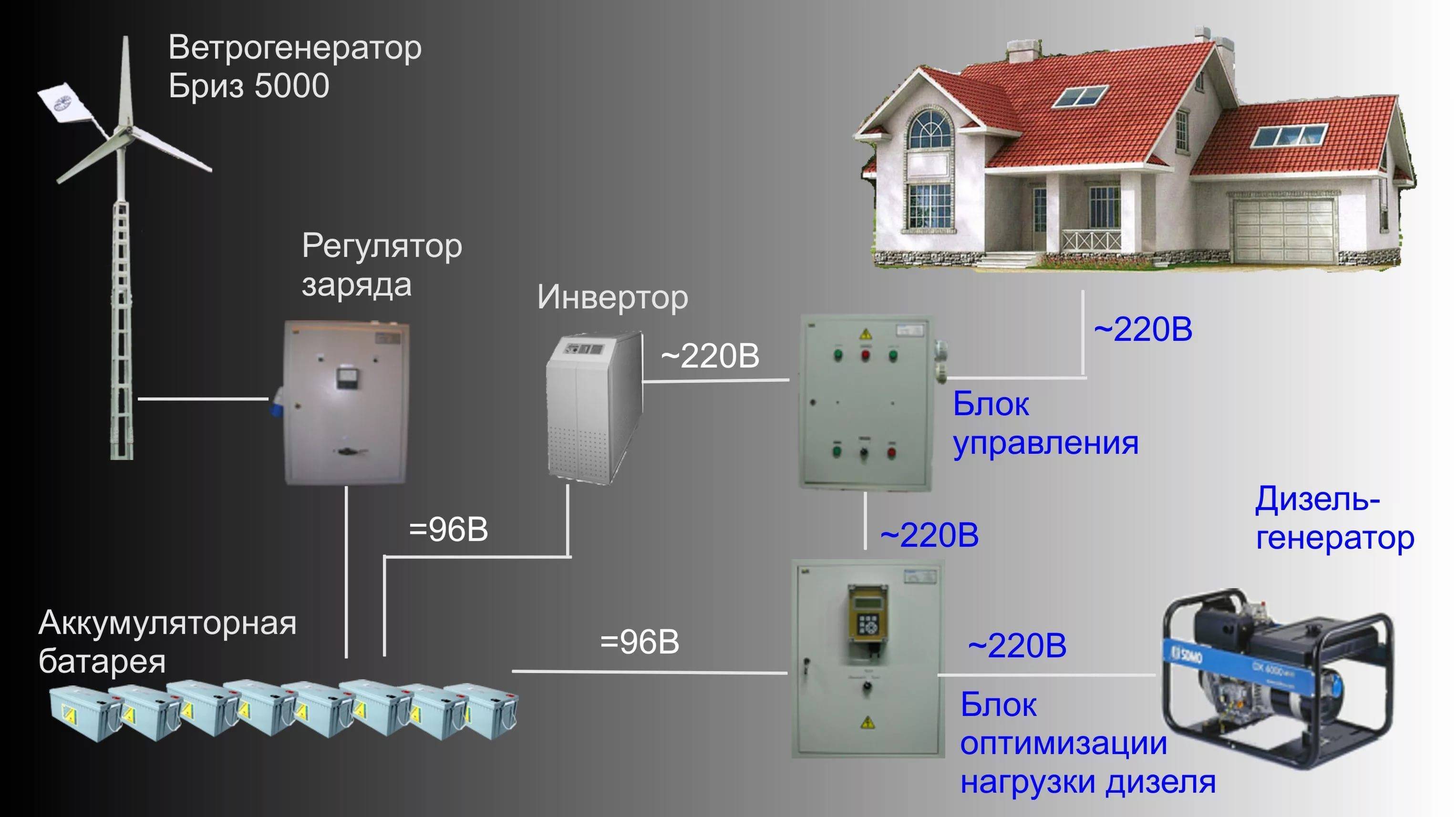 Увеличение мощности сети