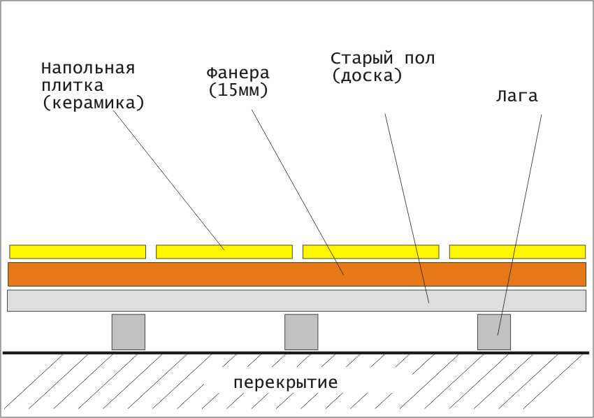 Деревянный пол схема