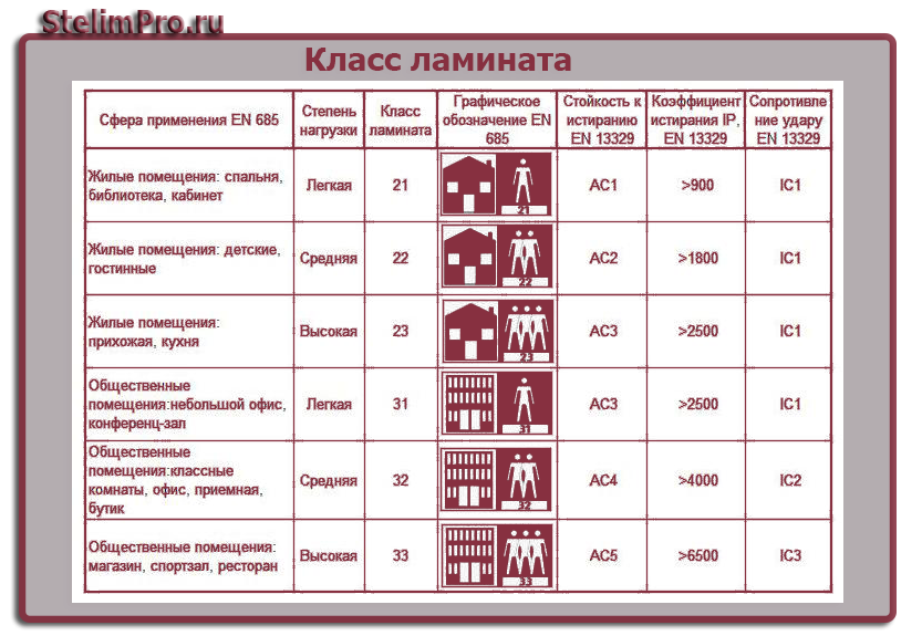 Правила выбора водостойкого ламината на кухню: класс, плюсы и минусы