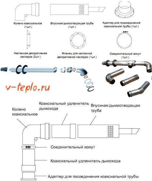 Дымоход для газового котла: особенности и требования к устройствам