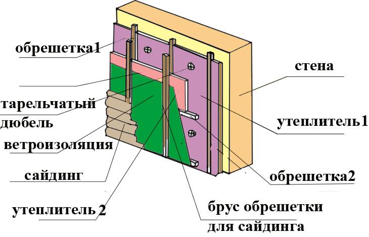 Утеплитель для стен дома снаружи под сайдинг: виды материалов