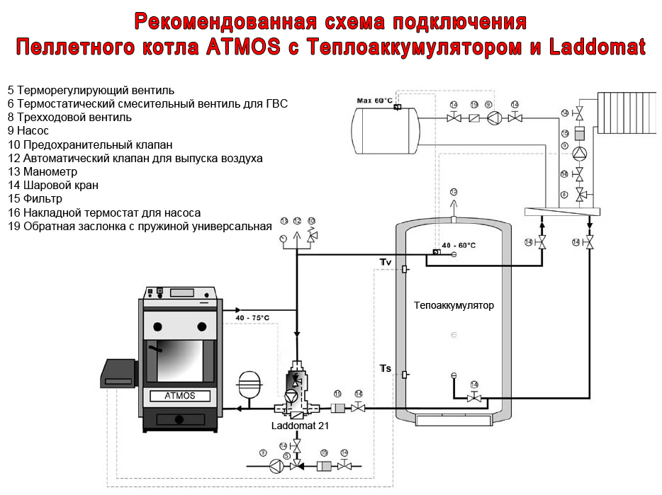 Обвязка твердотопливного котла отопления — схема и нюансы трубной разводки