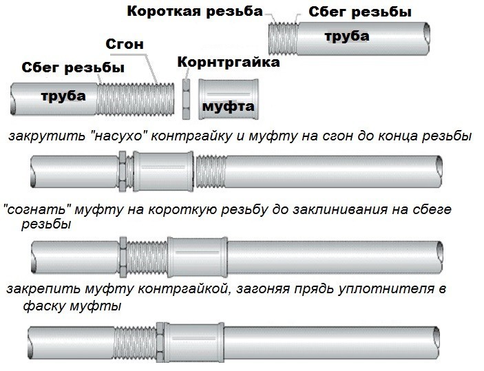 Соединение муфты с трубой чертеж