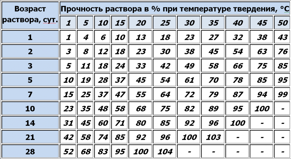 Через сколько дней можно снимать опалубку перекрытия - losklady.ru