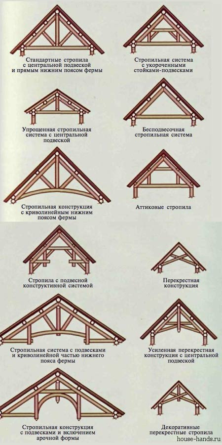 Двускатные крыши одноэтажных частных домов и фото