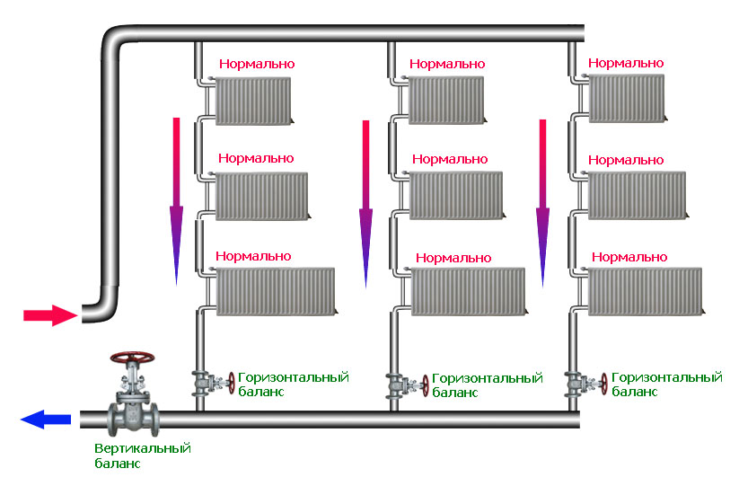 Балансировочный клапан для системы отопления принцип работы
