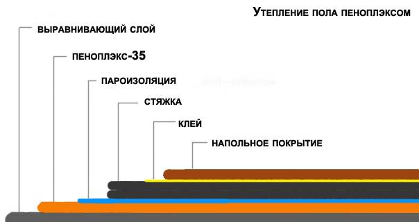 Преимущества использования пеноплекса для утепления бетонного пола