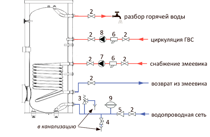 Обвязка бойлера косвенного нагрева: монтаж, схема подключения к одноконтурному котлу с рециркуляцией