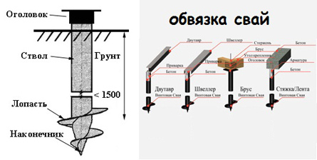 Обвязка свай швеллером схема