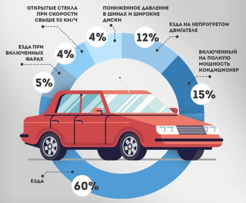 Расчет расхода газа для автомобиля и срок окупаемости