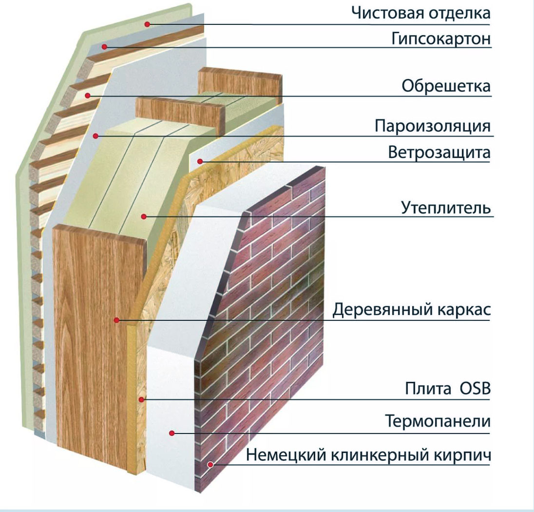 Пирог для наружного утепления стен