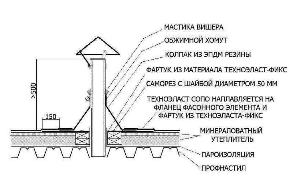 Пирог трубы на крыше