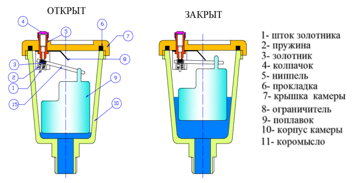 Воздухоотводчики для систем отопления: принцип работы и устройство, разновидности