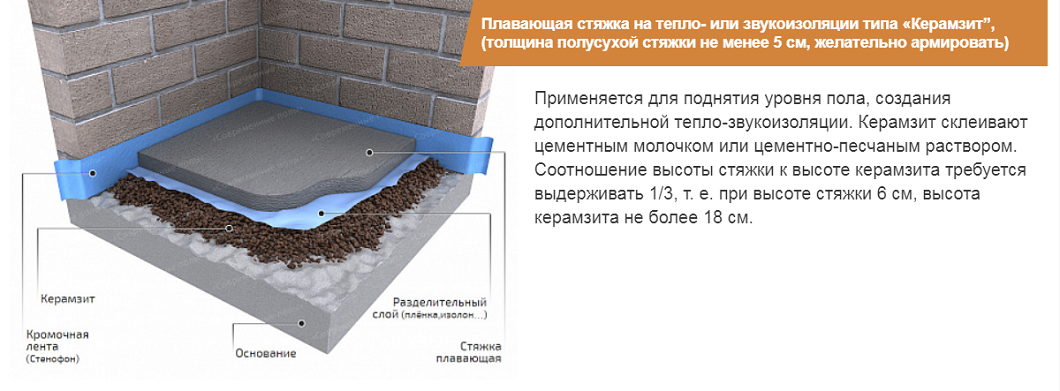 Насколько необходима подсыпка под ленточный фундамент?