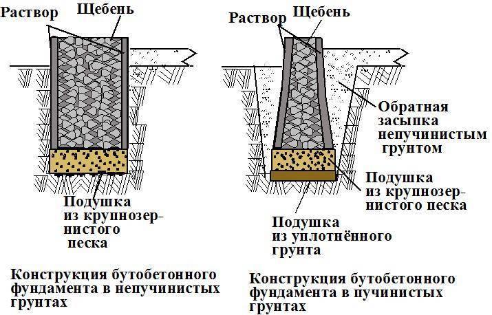 Обратная засыпка фундамента: как и чем сделать внутри и снаружи