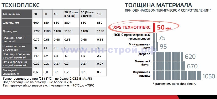 Безопасен ли пенополистирол как утеплитель – можно ли утеплять стены внутри помещения