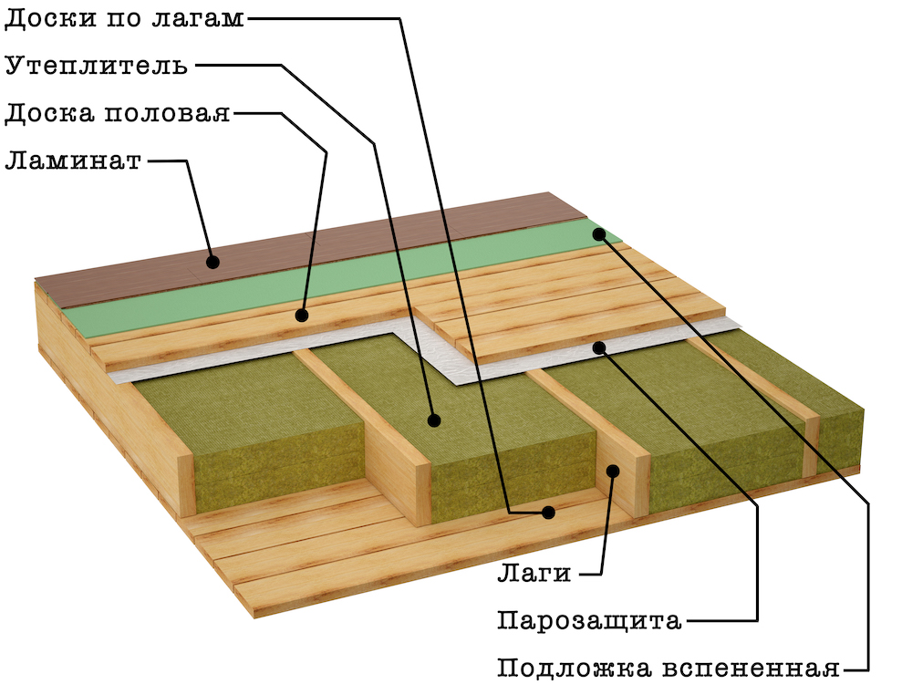 Утепление деревянного пола – рассчитываем толщину термоизоляции с учетом особенностей конструкции и климатической специфики Калькулятор с пояснениями
